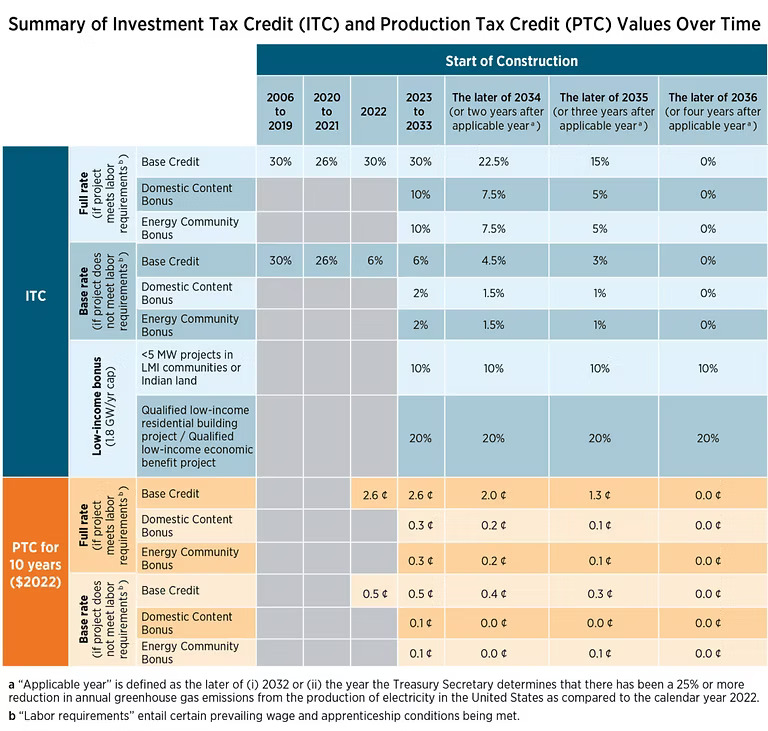solar itc ptc